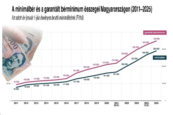 Elkezdődtek a tárgyalások, nőhet a garantált bérminimum
